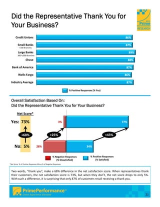 Did the Representative Thank You for
 Your Business?
       Credit Unions                                                                                            86%

          Small Banks                                                                                           87%
           < 300 Branches

          Large Banks                                                                                               89%
          300‐4,000 Branches

                    Chase                                                                                           88%

  Bank of America                                                                                               87%

          Wells Fargo                                                                                          86%

 Industry Average                                                                                               87%

                                                                    % Positive Responses (% Yes)



 Overall Satisfaction Based On:
 Did the Representative Thank You for Your Business?
         Net Score*

 Yes:  73%                                                   3%                                               77%



              +68%                                 +25%                                            +43%


      No:  5%                    28%                                               34%


                                                      % Negative Responses             % Positive Responses
                                                         (% Dissatisfied)                  (% Satisfied)
*Net Score: % of Positive Responses Minus % of Negative Responses



 Two words, “thank you”, make a 68% difference in the net satisfaction score. When representatives thank
 their customers, the net satisfaction score is 73%, but when they don’t, the net score drops to only 5%.
 With such a difference, it is surprising that only 87% of customers recall receiving a thank you.




                                                                                                                          21
 