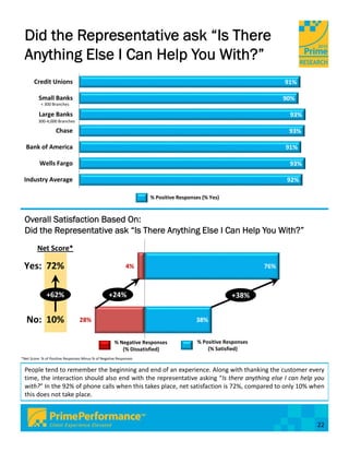 Did the Representative ask “Is There
 Anything Else I Can Help You With?”
       Credit Unions                                                                                                91%

          Small Banks                                                                                               90%
           < 300 Branches

          Large Banks                                                                                                93%
          300‐4,000 Branches

                    Chase                                                                                            93%

  Bank of America                                                                                                   91%

          Wells Fargo                                                                                                93%

 Industry Average                                                                                                    92%

                                                                    % Positive Responses (% Yes)



 Overall Satisfaction Based On:
 Did the Representative ask “Is There Anything Else I Can Help You With?”
         Net Score*

 Yes:  72%                                                   4%                                               76%



              +62%                                 +24%                                             +38%


   No:  10%                       28%                                                 38%


                                                      % Negative Responses             % Positive Responses
                                                         (% Dissatisfied)                  (% Satisfied)
*Net Score: % of Positive Responses Minus % of Negative Responses

 People tend to remember the beginning and end of an experience. Along with thanking the customer every
 time, the interaction should also end with the representative asking “Is there anything else I can help you
 with?” In the 92% of phone calls when this takes place, net satisfaction is 72%, compared to only 10% when
 this does not take place.



                                                                                                                           22
 
