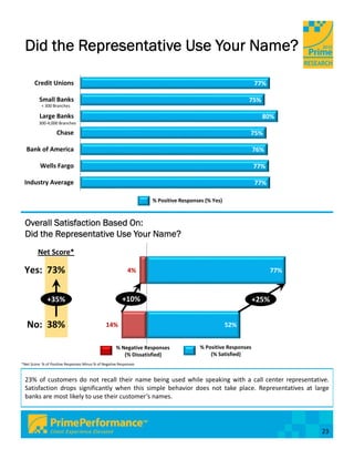 Did the Representative Use Your Name?

       Credit Unions                                                                                          77%

          Small Banks                                                                                     75%
           < 300 Branches

          Large Banks                                                                                           80%
          300‐4,000 Branches

                    Chase                                                                                 75%

  Bank of America                                                                                             76%

          Wells Fargo                                                                                         77%

 Industry Average                                                                                             77%

                                                                    % Positive Responses (% Yes)



 Overall Satisfaction Based On:
 Did the Representative Use Your Name?
         Net Score*

 Yes:  73%                                                   4%                                                      77%



              +35%                                       +10%                                                 +25%


   No:  38%                                     14%                                                52%


                                                      % Negative Responses             % Positive Responses
                                                         (% Dissatisfied)                  (% Satisfied)
*Net Score: % of Positive Responses Minus % of Negative Responses



 23% of customers do not recall their name being used while speaking with a call center representative.
 Satisfaction drops significantly when this simple behavior does not take place. Representatives at large
 banks are most likely to use their customer’s names.




                                                                                                                           23
 