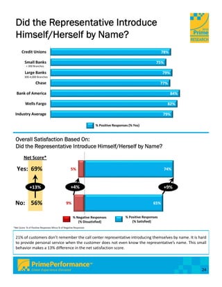 Did the Representative Introduce
 Himself/Herself by Name?
       Credit Unions                                                                                          78%

          Small Banks                                                                                     75%
           < 300 Branches

          Large Banks                                                                                         79%
          300‐4,000 Branches

                    Chase                                                                                     77%

  Bank of America                                                                                                   84%

          Wells Fargo                                                                                            82%

 Industry Average                                                                                              79%

                                                                    % Positive Responses (% Yes)



 Overall Satisfaction Based On:
 Did the Representative Introduce Himself/Herself by Name?
         Net Score*

   Yes:  69%                                        5%                                                          74%



              +13%                                  +4%                                                        +9%


 No:    56%                                     9%                                                      65%


                                                      % Negative Responses             % Positive Responses
                                                         (% Dissatisfied)                  (% Satisfied)
*Net Score: % of Positive Responses Minus % of Negative Responses



 21% of customers don’t remember the call center representative introducing themselves by name. It is hard
 to provide personal service when the customer does not even know the representative’s name. This small
 behavior makes a 13% difference in the net satisfaction score.




                                                                                                                          24
 