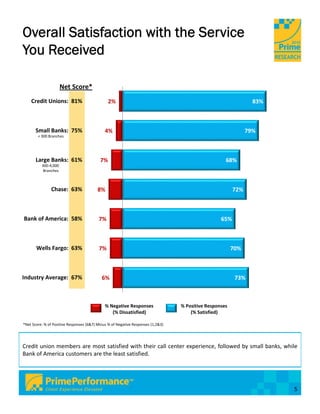 Overall Satisfaction with the Service
You Received

                    Net Score*
    Credit Unions:  81%                         2%                                                               83%



       Small Banks:  75%                      4%                                                               79%
        < 300 Branches




       Large Banks:  61%                   7%                                                        68%
          300‐4,000 
           Branches



               Chase:  63%                8%                                                             72%



Bank of America:  58%                     7%                                                       65%



       Wells Fargo:  63%                  7%                                                             70%



Industry Average:  67%                      6%                                                            73%



                                              % Negative Responses                % Positive Responses
                                                 (% Dissatisfied)                     (% Satisfied)

*Net Score: % of Positive Responses (6&7) Minus % of Negative Responses (1,2&3)




Credit union members are most satisfied with their call center experience, followed by small banks, while
Bank of America customers are the least satisfied.




                                                                                                                       5
 