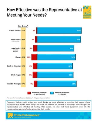 How Effective was the Representative at
Meeting Your Needs?

                    Net Score*
    Credit Unions:  83%                         2%                                                               85%



       Small Banks:  80%                      4%                                                                 83%
        < 300 Branches




       Large Banks:  63%                  7%                                                             71%
          300‐4,000 
           Branches



               Chase:  63%           11%                                                                   74%



Bank of America:  60%                    8%                                                          68%



       Wells Fargo:  60%                 9%                                                              69%



Industry Average:  69%                     7%                                                              75%



                                              % Negative Responses                % Positive Responses
                                                (% Not Effective)                     (% Effective)

*Net Score: % of Positive Responses (6&7) Minus % of Negative Responses (1,2&3)


Customers believe credit unions and small banks are most effective at meeting their needs. Chase
outscored large banks, Wells Fargo and Bank of America on percent of customers who thought the
representative was effective at meeting their needs, but also had more customers who felt the
representative was not effective at meeting their needs.



                                                                                                                       7
 