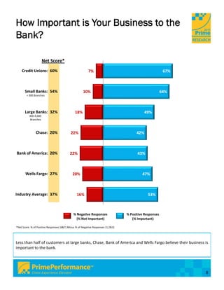 How Important is Your Business to the
Bank?

                    Net Score*
    Credit Unions:  60%                                   7%                                              67%



       Small Banks:  54%                             10%                                                 64%
        < 300 Branches




       Large Banks:  32%                       18%                                            49%
          300‐4,000 
           Branches



               Chase:  20%                  22%                                         42%



Bank of America:  20%                      22%                                          43%



       Wells Fargo:  27%                     20%                                           47%



Industry Average:  37%                          16%                                            53%



                                              % Negative Responses                % Positive Responses
                                                (% Not Important)                    (% Important)

*Net Score: % of Positive Responses (6&7) Minus % of Negative Responses (1,2&3)




Less than half of customers at large banks, Chase, Bank of America and Wells Fargo believe their business is
important to the bank.




                                                                                                                8
 