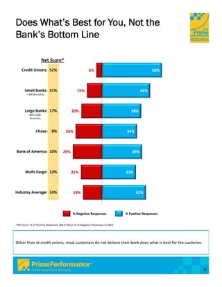 Does What’s Best for You, Not the
Bank’s Bottom Line

                    Net Score*
    Credit Unions:  52%                                   6%                                      58%



       Small Banks:  31%                         15%                                        46%
        < 300 Branches




       Large Banks:  17%                     20%                                     38%
          300‐4,000 
           Branches



                Chase:    8%            26%                                       34%



Bank of America:  10%                 29%                                             39%



       Wells Fargo:  12%                    21%                                   33%



Industry Average:  24%                        19%                                       42%



                                              % Negative Responses                % Positive Responses


*Net Score: % of Positive Responses (6&7) Minus % of Negative Responses (1,2&3)




Other than at credit unions, most customers do not believe their bank does what is best for the customer.




                                                                                                            9
 