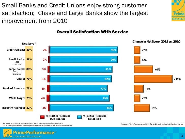 Prime Performance 2011 Bank And Credit Union Satisfaction Survey