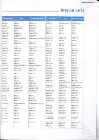 Irregular Verbs
/led/
be /bi:/
bear /beal
beat /b:t/
become /brk,rm/
begin /brgrn/
bite lnartl
blow /btoü/
break /brerk/
lbrnl
tbildt
lwazl
lbc.'l
/b!t/
became /brkerm/
began /brgen/
bit /brt/
blew ¡o ul
broke /broqk/
brought /bral/
built /brtt/
burnt (burned) /bs:'nt
(b3:'nd)/
burst /b3:'st/
bought loc:tl
ikadl
/kEl/
llloazl
ame /kerrn/
/kost/
ut /k^t/
/dclt/
dug ¡o¡g¡
did lctrot
drew /dru:/
dreamt (dreamed) /dremt
(dri:md)/
drank /dr@rtk/
drove /droqv/
ate /qlti
(learned) llq,nt
n /bs:rn/
(le:'nd)/
left / eft/
lent / ent/
let /let/
lit /r/
lost / BSt/
made /merd/
meant /ment/
met /met/
paid /perdl
put /put/
rst /b3:rst/
y lbal
can /ken/
catch /k@tl/
choose /tlu:z/
come /k^m/
cost /kDSt/
cut /k^t/
read /rqcl/
ridden /no"nl
lrLrrl
lrÍ"nl
k
^rl
/sqd/
/stin/
/sould/
t /sqnt/
/sqt/
deal /dr:l/
dig ldrgl
do /clu:i
ldraw
/drr:i
dream rdn.m/
l
idrink idrr!k/
drive /drarv/
eat / t/
fall ¡tc: ¡
feed /ti:d/
feel /fi: /
fight ltartl
find /farnd/
fly lftal
forbid /farbrd/
forget /ferget/
forgive /fargtv/
freeze ltrr.zl
get /get/
g tve /grv/
go rgou/
grow /grou/
hang /ha¡/
have /hrev/
hear /hrel
hide /harcl/
h it rhrt/
hold /hould/
hurt /h3:rt/
keep /ki:p/
know /nor¡/
/soun/
fell ltcy
fed lte¿l
felt fiett/
fought fic:t/
found /faund/
flew /t u:/
forbade /ta'bed/
forgot /fe,gBt/
forgave fia,gerv/
{erken/
ne /Jon/
t /Jot/
lloanl
shut /l^t/
sung /s^t/
sat /s@t/
slept /slept/
smelt (smelled) /smett
(smeld)/
n ispoukon/
spelt (spelled) lspelt
(spqld)/
spent /spqnt/
ood /stod/
/stoul"n/
uck /st¡k/
ung /st^t/
/swq'n/
/swepi/
/sw4m/
taken /terken/
taught /tct/
torn /to'ni
told /toold/
thought /0c11
thrown /0rq¡¡n'
understood
/4nde'stqd/
woken /wooken/
WOrn /wqrn/
won /w^n/
written /flt"n/
Itroazl
/gBt/
/gerv/
/w-^nt/
grew /grq/
ung (hanged) na¡
ad /haedl
ltu.tdt
id /hrd/
it /hrt/
held hc ¿l
hurt /h3:'t/
L_ l
been /brn/
born(e) /bc:'nl
beaten /b!t"n/
become /brk^m/
begun /brg4n/
bitten /b!t"n/
blown /bloun/
broken /brooken/
brought /brcl/
built /blt/
burnt (burned) /b3t,nt (b3:,nd
burst /b3t,st/
bought lnc:v
able to) /brn erb"l te i
(dreamed) /dremt
runk /dr^!k/
riven /drrv"n/
eaten /it"n/
fallen /fc:ten/
fed liqol
felt ffctt/
fought /fcl/
found faond/
flown /floon/
forbidden /te'orct.n/
forgotten /fo'gDt.n/
forgiven /fo'grv"n/
frozen lfroaz"nl
(hanged) /hA0 (héocl)/
lend / end/
let /let/
light /lart/
lose llu.zl
make /merk/
mean /mi:n/
meet /mi:t/
pay lpel
put /pot/
read lrr,dl
ride lrañl
ring lrryl
rise lrazl
sleep /sli:p/
smell /smel/
speak /spl k/
spell /spel/
spend /spend/
stand /stend/
steal /sti.l/
take /terk/
teach /t:tJ/
tell /tel/
think /0r¡k/
throw /0rocr/
u ndersta nd
/¡nderstaend/
wake /werk/
wear /weer/
win /wrn/
write lrail
led / ed/
learnt (learned) /t-s:'n1
(la:,nd)/
left /etu
lent /lqnt/
let / qt/
lit / rt/
lost /lDSt/
made /metd/
rang lre.Dl
roSe /rqqzl
ran lrenl
said /sed/
saw /sc:1
sold /sor.¡ld/
sent /sqnt/
set /sqt/
sewed /sQüd/
shook ljot<l
shone /lon/
showed /lood/
(smelled) lsmqt
snT qld)/
poke /spoqk/
t (spelled) /spelt
tuck /stnx/
tung 1st^!/
took /tuk/
taught /tql/
tore /tq,/
told /tou d/
thought /ecl/
threw /eru /
understood
wrote /rout/
kept /kept/
www.frenglish.ru
 