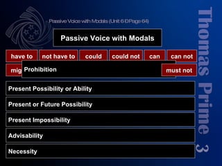 Passive Voice with Modals (Unit 6 – Page 64) 3 Passive Voice with Modals Present Possibility or Ability Present or Future Possibility Present Impossibility Advisability Necessity have to not have to could could not can can not might might not  should should not must Prohibition must not 