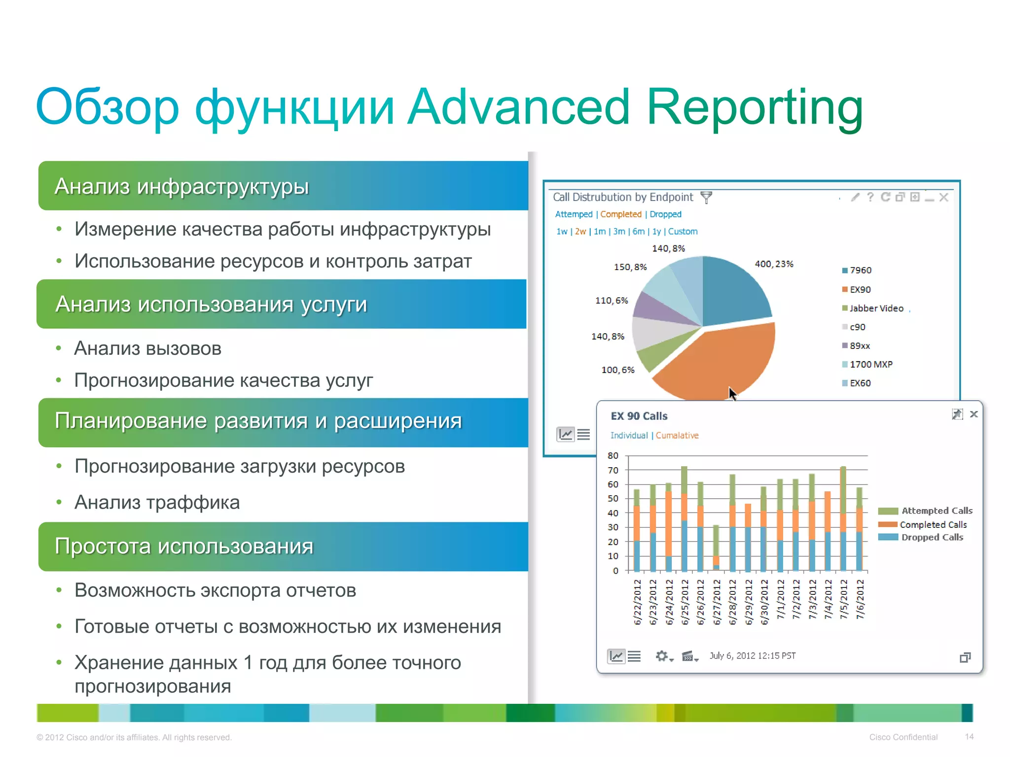 © 2012 Cisco and/or its affiliates. All rights reserved. Cisco Confidential 14
• Измерение качества работы инфраструктуры
• Использование ресурсов и контроль затрат
Анализ инфраструктуры
• Прогнозирование загрузки ресурсов
• Анализ траффика
Планирование развития и расширения
• Возможность экспорта отчетов
• Готовые отчеты с возможностью их изменения
• Хранение данных 1 год для более точного
прогнозирования
Простота использования
Анализ использования услуги
• Анализ вызовов
• Прогнозирование качества услуг
 
