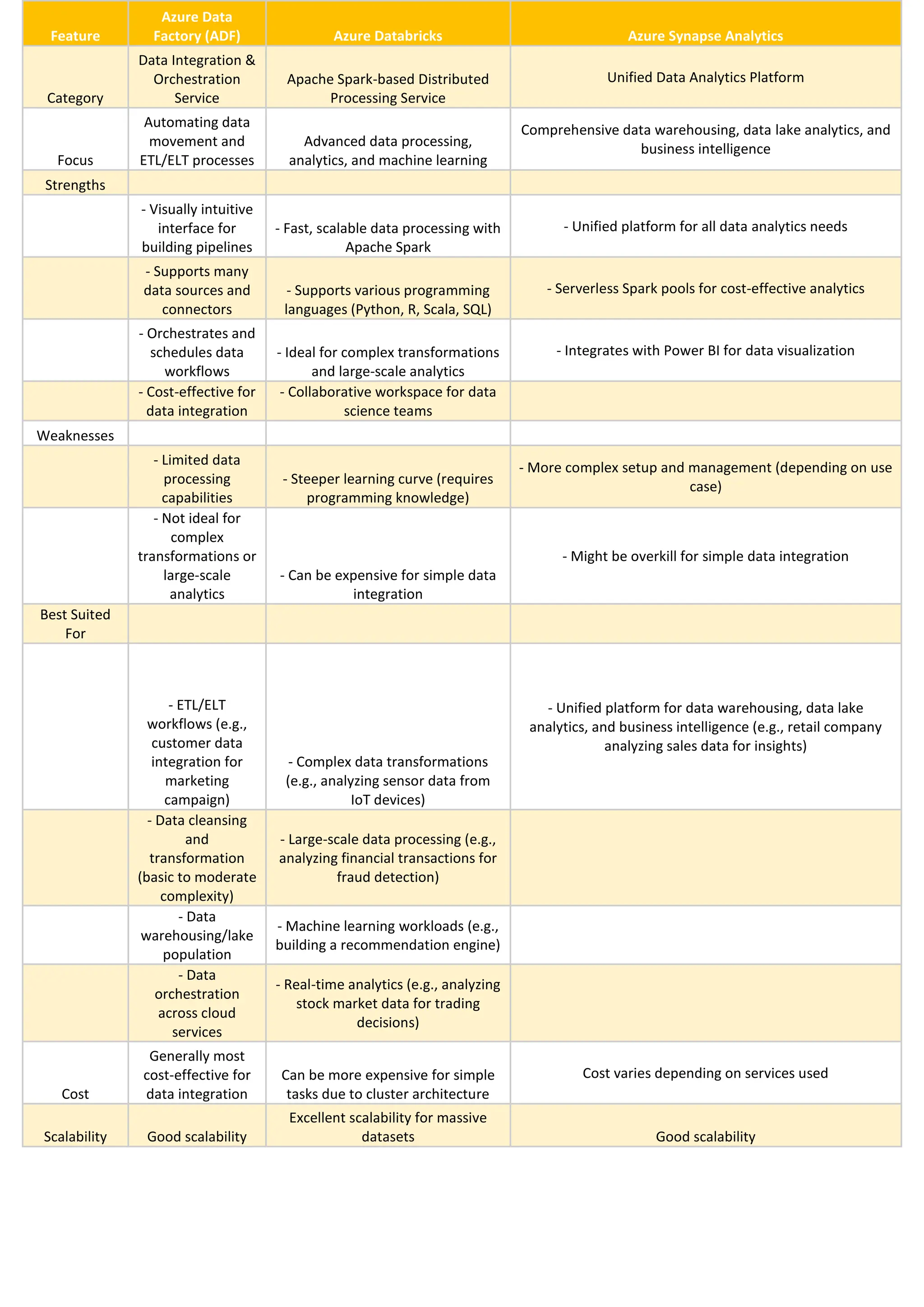 PRIME COMPARISON of Azure Data Bricks, Azure Synapse, vs Azure Data ...
