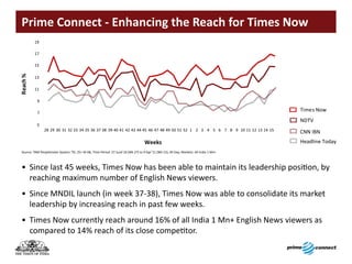 Prime Connect - Enhancing the Reach for Times Now




                                                                                                                                       Times Now
                                                                                                                                       NDTV

                                                                                                                                       CNN IBN
                                                                                                                                       Headline Today
Source: TAM Peoplemeter System; TG: 25+ M AB; Time Period: 27 June’10 (Wk 27) to 9 Apr’11 (Wk 15); All Day; Markets: All India 1 Mn+



• Since last 45 weeks, Times Now has been able to maintain its leadership position, by
  reaching maximum number of English News viewers.
• Since MNDIL launch (in week 37-38), Times Now was able to consolidate its market
  leadership by increasing reach in past few weeks.
• Times Now currently reach around 16% of all India 1 Mn+ English News viewers as
  compared to 14% reach of its close competitor.
 