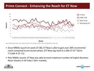 Prime Connect - Enhancing the Reach for ET Now

                                                                                                                                       ET Now
                                                                                                                                       CNBC TV18


                                                                                                                                       Bloomberg UTV




Source: TAM Peoplemeter System; TG: 25+ M AB; Time Period: 27 June’10 (Wk 27) to 9 Apr’11 (Wk 15); All Day; Markets: All India 1 Mn+




• Since MNDIL launch (in week 37-38), ET Now is able to gain over 20% incremental
  reach compared to pre-launch phase. (ET Now avg reach 6.1 (Wk 27-37 ’10) to
  7.5 (Wk 4-15 ’11)
• Post MNDIL launch, ET Now was able to reach maximum number of English Business
  News Viewers in All India 1 Mn+ markets.
 