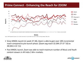 Prime Connect - Enhancing the Reach for ZOOM

                                                                                                                                 Zoom
                                                                                                                                 MTV

                                                                                                                                 Channel V
                                                                                                                                 9XM


                                                                                                                                 Bindass




Source: TAM Peoplemeter System; TG: 15-24 AB; Time Period: 27 June’10 (Wk 27) to 9 Apr’11 (Wk 15); All Day; Markets: HSM 1 Mn+




• Since MNDIL launch (in week 37-38), Zoom is able to gain over 18% incremental
  reach compared to pre-launch phase. (Zoom avg reach 32 (Wk 27-37 ’10) to
  38 (Wk 4-15 ’11)
• Post MNDIL launch, Zoom was able to reach maximum number of Music and Youth
  content viewers in All India 1 Mn+ markets.
 