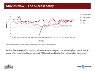 Movies	Now	–	The	Success	Story

                                                                                                                                Movies Now
                                                                                                                                Star Movies
                                                                                                                                HBO
                                                                                                                                Pix




Source: TAM Peoplemeter System; TG: 15-34 AB; Time Period: 27 June’10 (Wk 27) to 9 Apr’11 (Wk 15); All Day; Markets: 8 Metros




Within few weeks of its launch, Movies Now managed to achieve highest reach in the
genre. Currently, it achieves around 20% reach and is the No 1 channel of the genre.
 