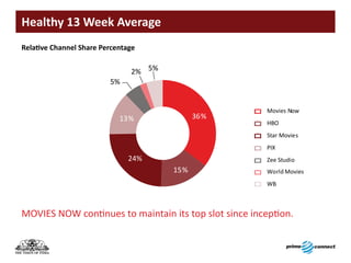 Healthy	13	Week	Average
Relative	Channel	Share	Percentage


                               2% 5%
                         5%


                                                        Movies Now
                            13%              36%
                                                        HBO
                                                        Star Movies
                                                        PIX
                               24%                      Zee Studio
                                       15%              World Movies
                                                        WB



MOVIES NOW continues to maintain its top slot since inception.
 