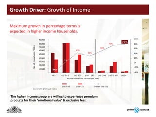 Growth	Driver:	Growth of Income

Maximum growth in percentage terms is
expected in higher income households.
                                          90,000                                                                                 100%
                                                                                                                          79%
                                          80,000                                                            75%                  80%
              No. of Households (‘000s)




                                          70,000                                                 50%                             60%
                                          60,000                        45%
                                                                                    31%                                          40%
                                          50,000
                                          40,000                                                                                 20%
                                                            1%
                                          30,000                                                                                 0%
                                          20,000
                                                                                                                                 -20%
                                          10,000   -34%
                                                                                                                                 -40%
                                                   <45    45 -9 0     90 -135     130- 180    180- 200      200 -1 000   1000+
                                                               Annual Household Income (Rs.’000)


                                                          2005-06       2009- 10          Growth (09 -10)
                   Source: NCAER & Technopak Analysis




The	higher	income	group	are	willing	to	experience	premium	
products	for	their	‘emotional	value’	&	exclusive	feel.
 