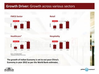 Growth	Driver:	Growth across various sectors

    FMCG Sector                                   Retail

            CAGR 12%                      74              CAGR 6%          755

                             43                                     535
   USD Bn




                                                 USD Bn
              25                                            410



             2008           2013          2018             2008     2013   2018




    Healthcare*                                   Hospitality

            CAGR 15%                      136             CAGR 6%          42
                                                                    39

                             68                             23
   USD Bn




                                                 USD Bn
              34


             2008           2013          2018             2008     2013   2018


    Source : Technopak Analysis
    *Healthcare excluding Pharma Sector




The	growth	of	Indian	Economy	is	set	to	out	pace	China’s	
Economy	in	year	2012	as	per	the	World	Bank	estimates.
 