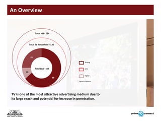 An	Overview


                    Total	HH	-	234



              Total	TV	household	-	130




               25

                                                     Analog


                    Total	C&S	-	103                  DTH
         10
                                                     Digital
                                      68
                                            Figures in Millions




TV	is	one	of	the	most	attractive	advertising	medium	due	to	
its	large	reach	and	potential	for	increase	in	penetration.
 