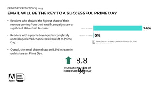 PRIME DAY PREDICTIONS | 2019
HEIGHTENED ENGAGEMENT WITHVIDEO ADS
• While video advertising CPMs
stay relatively flat for P...