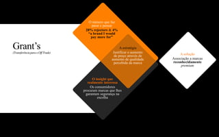O número que faz
                                       parar e pensar
                                    28% rejectors & 4%
                                     “a brand I would
                                       pay more for”

Grant‟s
(Transferência para o Off Trade)
                                                          A estratégia
                                                     Justificar o aumento
                                                      de preço através de       A solução
                                                    aumento de qualidade    Associação a marcas
                                                     percebida da marca     reconhecidamente
                                                                                 premium


                                         O insight que
                                      realmente interessa
                                        Os consumidores
                                   procuram marcas que lhes
                                    garantam segurança na
                                            escolha
 