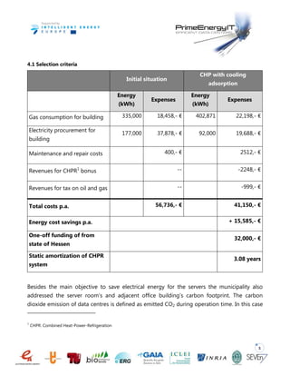 5
4.1 Selection criteria
Initial situation
CHP with cooling
adsorption
Energy
(kWh)
Expenses
Energy
(kWh)
Expenses
Gas consumption for building 335,000 18,458,- € 402,871 22,198,- €
Electricity procurement for
building
177,000 37,878,- € 92,000 19,688,- €
Maintenance and repair costs 400,- € 2512,- €
Revenues for CHPR1
bonus -- -2248,- €
Revenues for tax on oil and gas -- -999,- €
Total costs p.a. 56,736,- € 41,150,- €
Energy cost savings p.a. + 15,585,- €
One-off funding of from
state of Hessen
32,000,- €
Static amortization of CHPR
system
3.08 years
Besides the main objective to save electrical energy for the servers the municipality also
addressed the server room’s and adjacent office building’s carbon footprint. The carbon
dioxide emission of data centres is defined as emitted CO2 during operation time. In this case
1
CHPR: Combined Heat-Power-Refrigeration
 