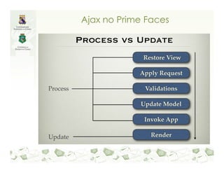 Ajax no Prime Faces
 