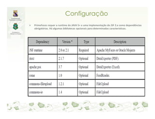 Configuração
PrimeFaces requer a runtime do JAVA 5+ e uma implementação do JSF 2.x como dependências
obrigatórias. Há algumas bibliotecas opcionais para determinadas características.
 