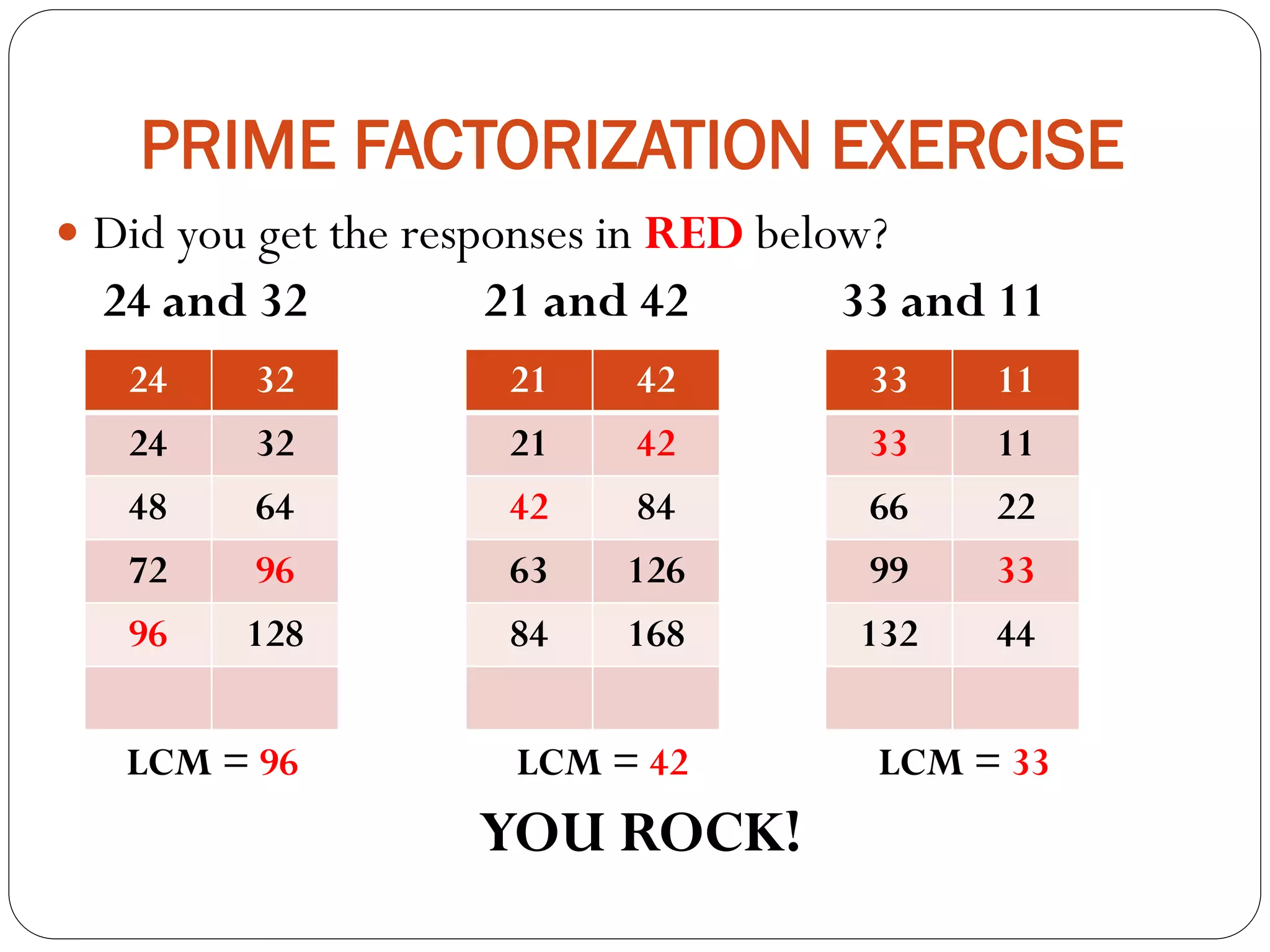 PRIME FACTORIZATION EXERCISE
 Did you get the responses in RED below?
24 and 32 21 and 42 33 and 11
LCM = 96 LCM = 42 LCM = 33
YOU ROCK!
24 32
24 32
48 64
72 96
96 128
21 42
21 42
42 84
63 126
84 168
33 11
33 11
66 22
99 33
132 44
 