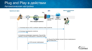 Plug and Play в действии
Автоматическая настройка
ISR
Удаленный офис Центр управления
(NOC)
Prime
Infrastructure
Сеть передачи данных
https
3) Устройство устанавливает соединение с Plug and Play
Gateway и получает конфигурацию по серийному номеру
2) Установщик подсоединяет устройство
4) Plug and Play Gateway получает полную конфигурацию с
Prime Infrastructure
5) ISR получает конфигуарцию
Plug and Play
Gateway
ДМЗ
1) Установщик звонит в NOC и сообщает серийный номер устройства
 
