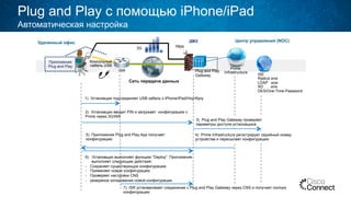 Plug and Play с помощью iPhone/iPad
Автоматическая настройка
ISR
Удаленный офис Центр управления (NOC)
Prime
Infrastructure
Сеть передачи данных
https
1) Установщик подсоединяет USB кабель к iPhone/iPad/Ноутбуку
4) Prime Infrastructure регистрирует серийный номер
устройства и пересылает конфигурацию
5) Приложение Plug and Play App получает
конфигурацию
2) Установщик вводит PIN и загружает конфигурацию с
Prime через 3G/Wifi
Plug and Play
Gateway
ДМЗ
Консольный
кабель USB
3G
Приложение
Plug and Play
3) Plug and Play Gateway проверяет
параметры доступа установщика
ISE
Radius или
LDAP или
AD или
DES/One-Time-Password
6)  Установщик выполняет функцию “Deploy”. Приложение
выполняет следующие действия:
-  Сохраняет существующую конфигурацию
-  Применяет новую конфигурацию
-  Проверяет настройки CNS
-  резервное копирование новой конфигурации
7) ISR устанавливает соединение с Plug and Play Gateway через CNS и получает полную
конфигурацию
 