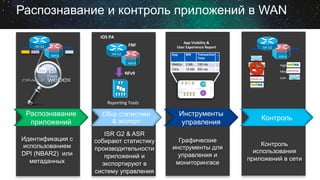 Контроль
использования
приложений в сети
ASR1K	
  
ISR	
  G2	
  
Контроль
High	
  
Med	
  
Low	
  
Графические
инструменты для
управления и
мониторингаce
App	
  Visibility	
  &	
  	
  
User	
  Experience	
  Report	
  
Инструменты
управления
ISR G2 & ASR
собирают статистику
производительности
приложений и
экспортируют в
систему управления
ASR1K	
  
ISR	
  G2	
  
FNF	
  
IOS	
  PA	
  
Repor;ng	
  Tool	
  	
  Сбор статистики
& экспорт
Repor6ng	
  Tools	
  
NFv9	
  
Распознавание и контроль приложений в WAN
App BW Transaction
Time
…
WebEx 3 Mb 150 ms …
Citrix 10 Mb 500 ms …
Идентификация с
использованием
DPI (NBAR2) или
метаданных
ASR1K	
  
ISR	
  G2	
  
Распознавание
приложений
 