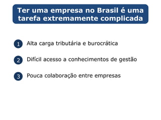 Ter uma empresa no Brasil é uma tarefa extremamente complicada 1 2 3 Alta carga tributária e burocrática Difícil acesso a conhecimentos de gestão Pouca colaboração entre empresas 