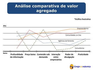 Análise comparativa de valor agregado *Gráfico ilustrativo Alto Baixo Profundidade da informação Preço baixo Conteúdo sob demanda Poder de divulgação Praticidade Interação entre empresários Empreendemia Comunidades on-line Agências de fomento Consultorias 