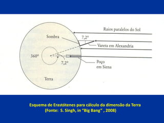Esquema de Erastótenes para cálculo da dimensão da Terra
      (Fonte: S. Singh, in “Big Bang” , 2008)
 