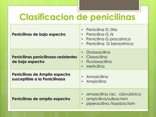 Clasificacion de penicilinas
Penicilinas de bajo espectro

Penicilinas penicilinasa-resistentes
de bajo espectro
Penicilinas de Amplio espectro
susceptible a la Penicilinasa

Penicilinas de amplio espectro

•
•
•
•

Penicilina G /Na
Penicilina G /k
Penicilina G procainica
Penicilina G benzatinica

•
•
•
•

Dicloxacilina
Cloxacilina
Flucloxacilina
Meticilina

• Amoxicilina
• Ampicilina
• amoxicilina /ac. clavulánico
• ampicilina/sulbactam
• piperacilina /tazobactam

 