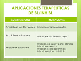 APLICACIONES TERAPEUTICAS
DE BL/INH.BL
COMBINACIONES
Amoxicilina+ ac. Clavulanico

Amoxicilina+ sulbactam

Ampicilina+ sulbactam

INDICACIONES
Infecciones respiratorias altas

Infecciones respiratorias bajas
Infecciones de piel y partes blandas
Infecciones urinarias
Infecciones intraabdominales
Infecciones ginecobstetricia

 