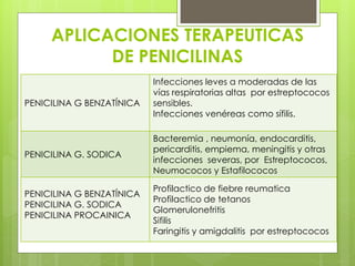 APLICACIONES TERAPEUTICAS
DE PENICILINAS
PENICILINA G BENZATÍNICA

PENICILINA G. SODICA

PENICILINA G BENZATÍNICA
PENICILINA G. SODICA
PENICILINA PROCAINICA

Infecciones leves a moderadas de las
vías respiratorias altas por estreptococos
sensibles.
Infecciones venéreas como sífilis.
Bacteremia , neumonía, endocarditis,
pericarditis, empiema, meningitis y otras
infecciones severas, por Estreptococos,
Neumococos y Estafilococos
Profilactico de fiebre reumatica
Profilactico de tetanos
Glomerulonefritis
Sifilis
Faringitis y amigdalitis por estreptococos

 