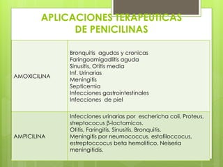 APLICACIONES TERAPEUTICAS
DE PENICILINAS

AMOXICILINA

AMPICILINA

Bronquitis agudas y cronicas
Faringoamigadlitis aguda
Sinusitis, Otitis media
Inf. Urinarias
Meningitis
Septicemia
Infecciones gastrointestinales
Infecciones de piel
Infecciones urinarias por eschericha coli, Proteus,
streptococus β-lactamicos.
Otitis, Faringitis, Sinusitis, Bronquitis.
Meningitis por neumococcus, estafiloccocus,
estreptoccocus beta hemolitico, Neiseria
meningitidis.

 