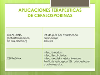 APLICACIONES TERAPEUTICAS
DE CEFALOSPORINAS

CEFALEXINA
(antiestafilococico
de 1ra eleccion)

Inf. de piel por estafilococo
Furunculosis
Celulitis

CEFRADINA

Infec. Urinariass
Infec. Respiratorias
Infec. de piel y tejidos blandos
Profilaxis quirurgica: GI, ortopedica y
cardiovascular.

 