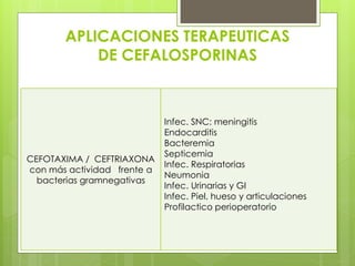 APLICACIONES TERAPEUTICAS
DE CEFALOSPORINAS

CEFOTAXIMA / CEFTRIAXONA
con más actividad frente a
bacterias gramnegativas

Infec. SNC: meningitis
Endocarditis
Bacteremia
Septicemia
Infec. Respiratorias
Neumonia
Infec. Urinarias y GI
Infec. Piel, hueso y articulaciones
Profilactico perioperatorio

 