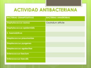 ACTIVIDAD ANTIBACTERIANA
BACTERIAS GRAMPOSITIVAS

BACTERIAS ANAEROBIAS

Staphylococcus aureus

Clostridium difficile

Staphylococcus epidermidis
S. haemolyticus
Streptococcus pneumoniae

Streptococcus pyogenes
Streptococcus agalactiae
Enterococcus faecium
Enterococcus faecalis

 