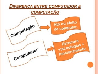 DIFERENÇA ENTRE COMPUTADOR E
COMPUTAÇÃO
 
