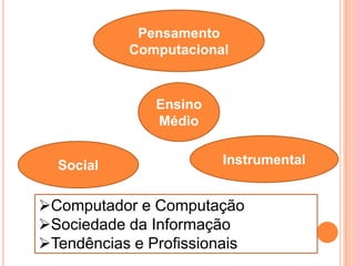 Ensino
Médio
Pensamento
Computacional
InstrumentalSocial
Computador e Computação
Sociedade da Informação
Tendências e Profissionais
 