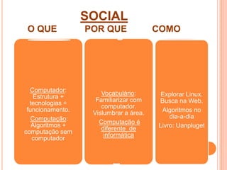 SOCIAL
O QUE POR QUE COMO
Computador:
Estrutura +
tecnologias +
funcionamento.
Computação:
Algoritmos +
computação sem
computador
Vocabulário:
Familiarizar com
computador.
Vislumbrar a área.
Computação é
diferente de
informática
Explorar Linux.
Busca na Web.
Algoritmos no
dia-a-dia
Livro: Uanpluget
 