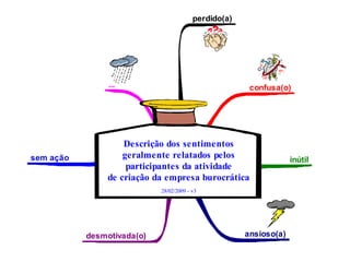 perdido(a)




                ...                                    confusa(o)




                    Descrição dos sentimentos
sem ação            geralmente relatados pelos                     inútil
                     participantes da atividade
                de criação da empresa burocrática
                            28/02/2009 - v3




           desmotivada(o)                             ansioso(a)
 