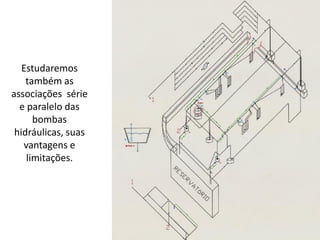 Estudaremos
    também as
associações série
  e paralelo das
      bombas
 hidráulicas, suas
   vantagens e
    limitações.
 