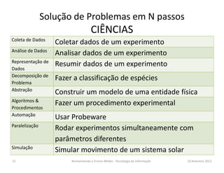 Solução de Problemas em N passos
                                     CIÊNCIAS
Coleta de Dados
                   Coletar dados de um experimento
Análise de Dados
                   Analisar dados de um experimento
Representação de
                   Resumir dados de um experimento
Dados
Decomposição de
                   Fazer a classificação de espécies
Problema
Abstração
                   Construir um modelo de uma entidade física
Algoritmos &
                   Fazer um procedimento experimental
Procedimentos
Automação
                   Usar Probeware
Paralelização
                   Rodar experimentos simultaneamente com
                   parâmetros diferentes
Simulação
                   Simular movimento de um sistema solar
15                      Reinventando o Ensino Médio - Tecnologia da Informação   10.fevereiro.2012
 