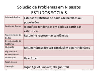 Solução de Problemas em N passos
                        ESTUDOS SOCIAIS
Coleta de Dados    Estudar estatísticas de dados de batalhas ou
                   populações
Análise de Dados   Identificar tendências em dados a partir das
                   estatísticas
Representação de   Resumir e representar tendências
Dados
Decomposição de
Problema
Abstração          Resumir fatos; deduzir conclusões a partir de fatos
Algoritmos &
Procedimentos
Automação          Usar Excel
Paralelização
Simulação          Jogar Age of Empires; Oregon Trail
16                      Reinventando o Ensino Médio - Tecnologia da Informação   10.fevereiro.2012
 