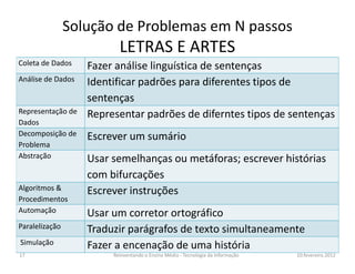 Solução de Problemas em N passos
                          LETRAS E ARTES
Coleta de Dados    Fazer análise linguística de sentenças
Análise de Dados   Identificar padrões para diferentes tipos de
                   sentenças
Representação de   Representar padrões de diferntes tipos de sentenças
Dados
Decomposição de    Escrever um sumário
Problema
Abstração          Usar semelhanças ou metáforas; escrever histórias
                   com bifurcações
Algoritmos &       Escrever instruções
Procedimentos
Automação          Usar um corretor ortográfico
Paralelização      Traduzir parágrafos de texto simultaneamente
Simulação          Fazer a encenação de uma história
17                      Reinventando o Ensino Médio - Tecnologia da Informação   10.fevereiro.2012
 