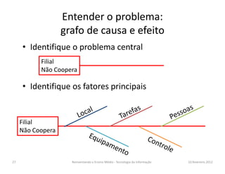 Entender o problema:
                   grafo de causa e efeito
     • Identifique o problema central
           Filial
           Não Coopera

     • Identifique os fatores principais


     Filial
     Não Coopera



27                   Reinventando o Ensino Médio - Tecnologia da Informação   10.fevereiro.2012
 