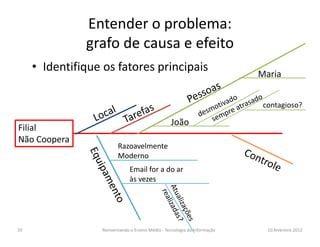 Entender o problema:
               grafo de causa e efeito
     • Identifique os fatores principais                                   Maria


                                                                            contagioso?

                                                  João
Filial
Não Coopera
                         Razoavelmente
                         Moderno
                              Email for a do ar
                              às vezes




29                Reinventando o Ensino Médio - Tecnologia da Informação     10.fevereiro.2012
 